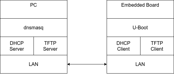 /posts/booting-ramdisks-over-ethernet/network-setup.png