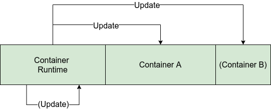 /posts/sw-update-concepts/update-container.png