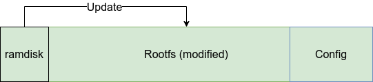 /posts/sw-update-concepts/update-ramdisk.png