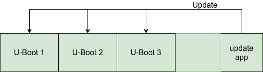 /posts/sw-update-concepts/update-u-boot-multi.png
