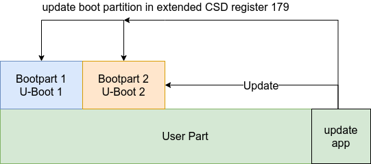 /posts/sw-update-concepts/update-u-boot-partition.png
