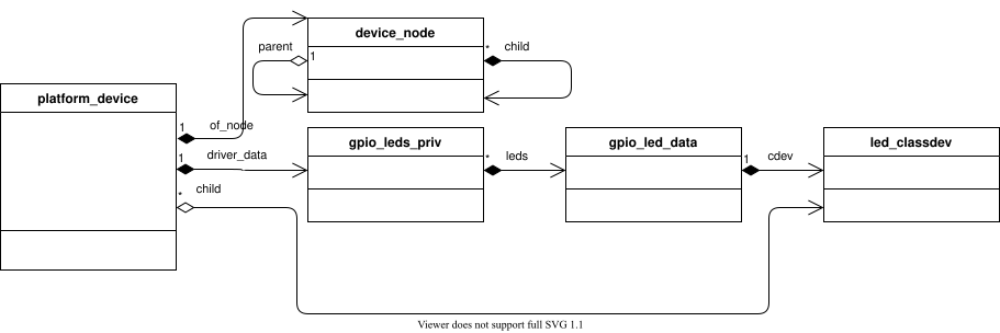 /posts/using-parent-child-relations/gpio-leds.png